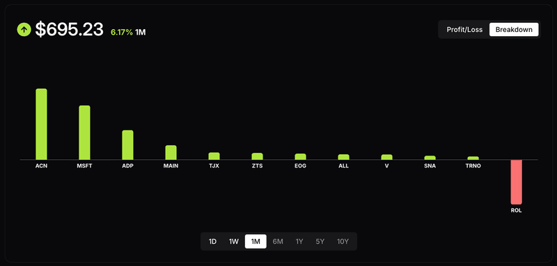 Yieldr's stock breakdown chart