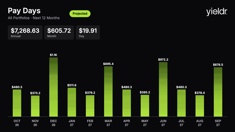 Yieldr dividend calendar showing forecasted income by pay date for the next 12 months